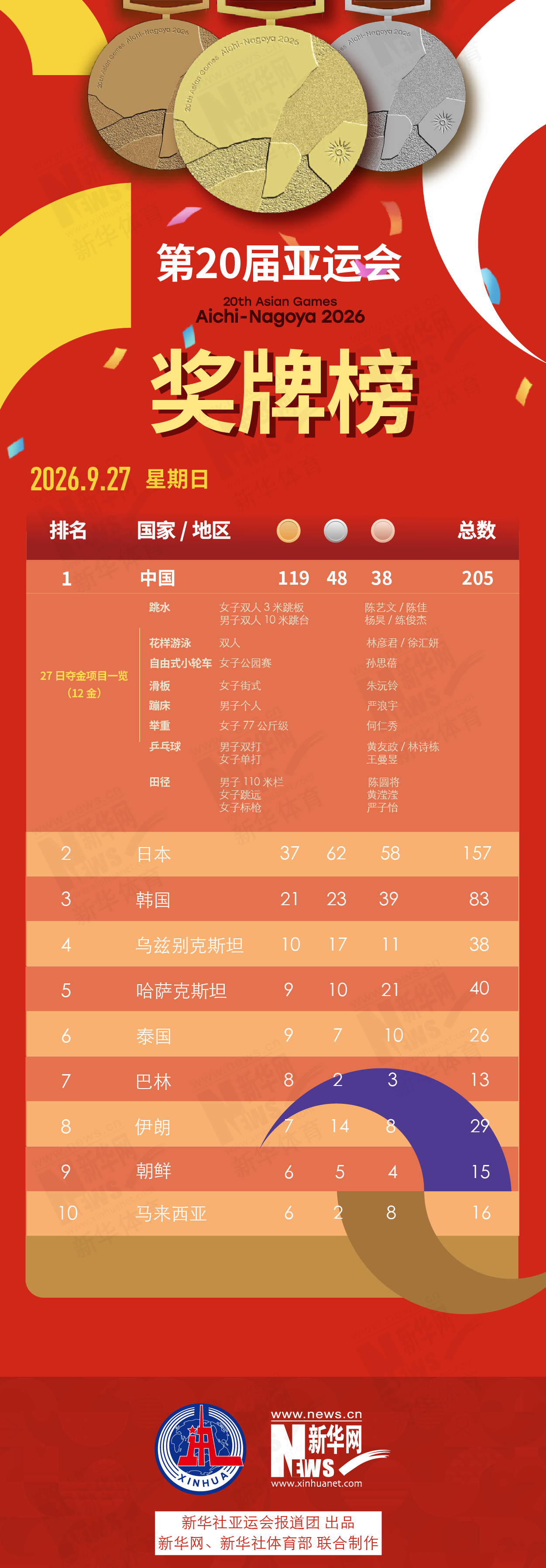 第20届✨【发财入口 6108.vip】✨趣博游戏画面上继承国风浓郁、精美写实的特色9月27日奖牌榜