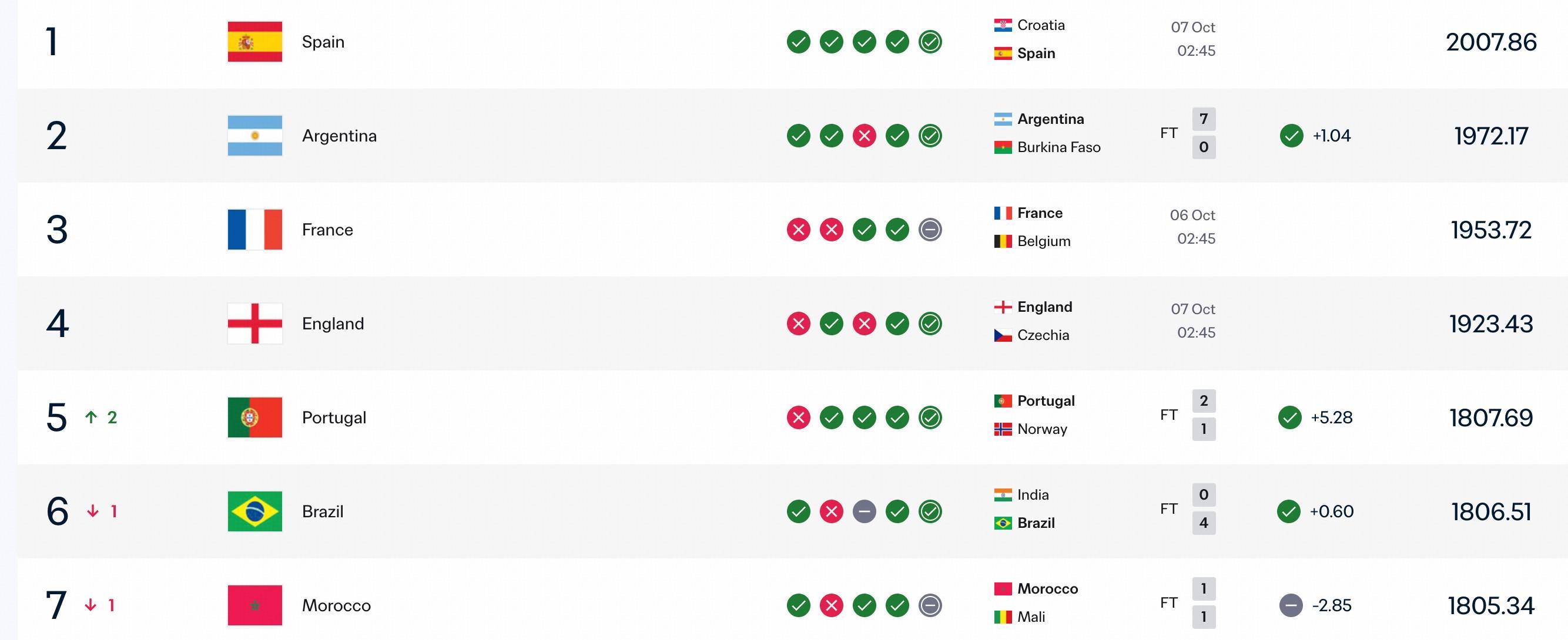 葡萄牙四连胜后FIFA排名超越巴西与摩洛哥，升至世界第五位